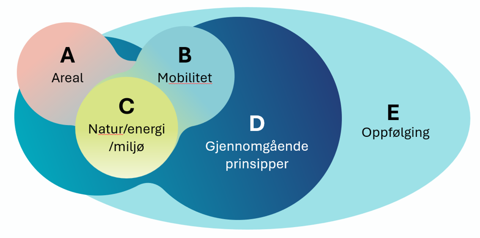 En figur som illustrerer hvordan de fem arbeidspakkene (A-E) henger sammen og overlapper hverandre. - Klikk for stort bilde
